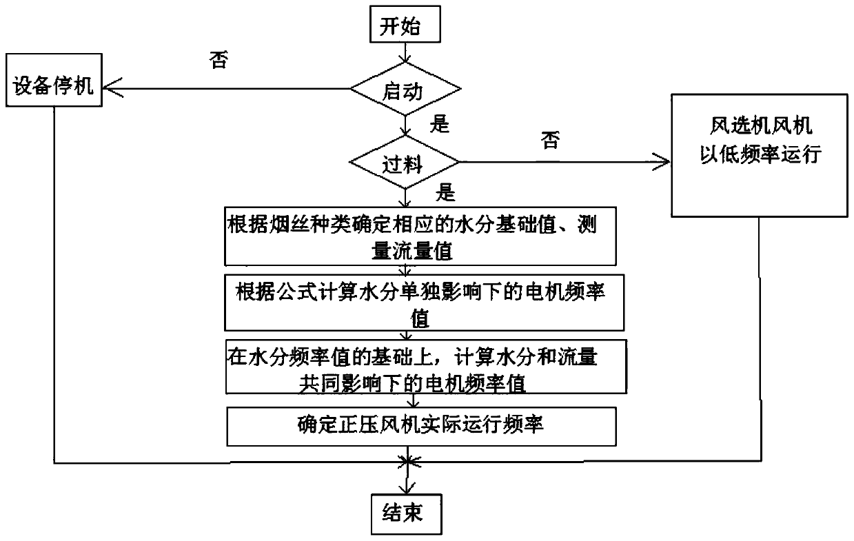 A wind power automatic adjustment device and adjustment method for a winnowing machine