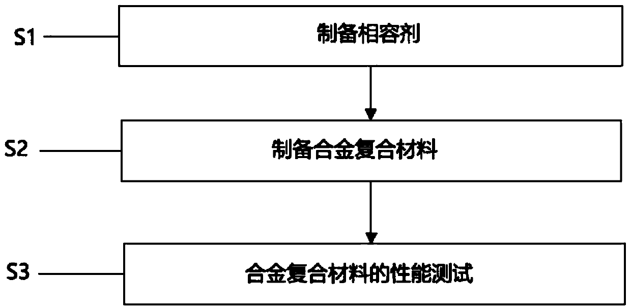 High-fluidity and high-rigidity alloy composite material and preparation method thereof