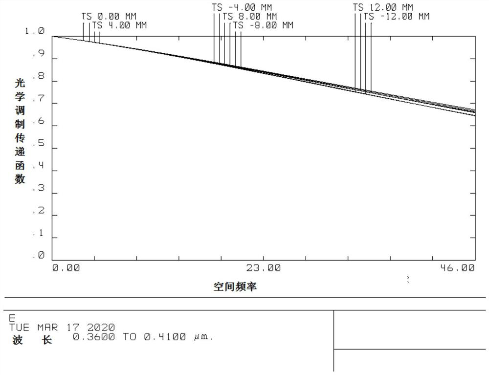 An ultraviolet wide-spectrum lithography lens