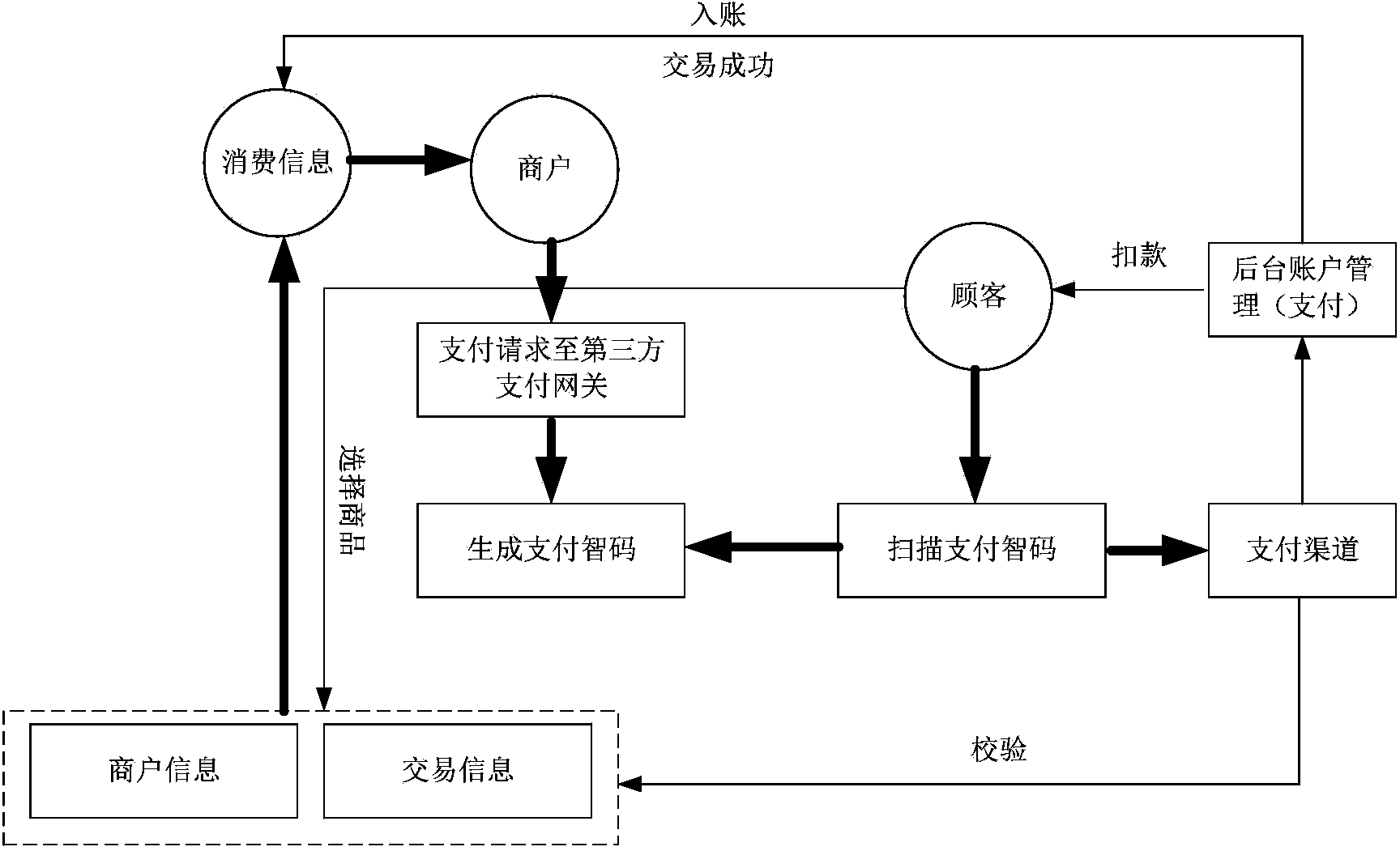 Safe code scanning payment method