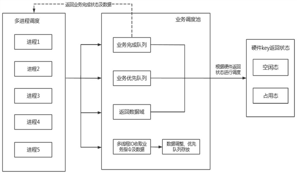 Scheduling method for multiple processes to preempt hardware key encryption and decryption resources