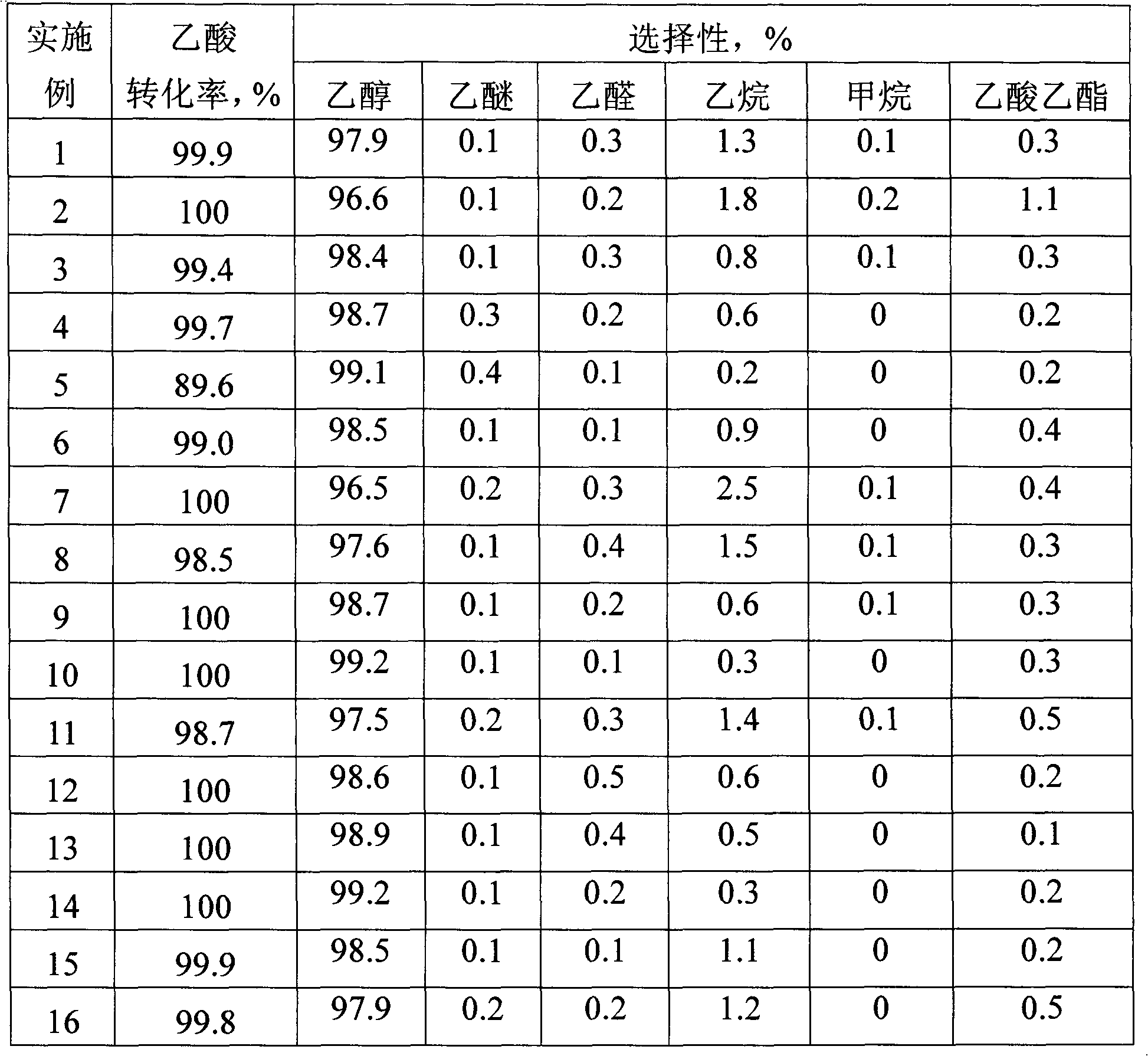 Method for preparing ethanol by acetic acid gas phase hydrogenation