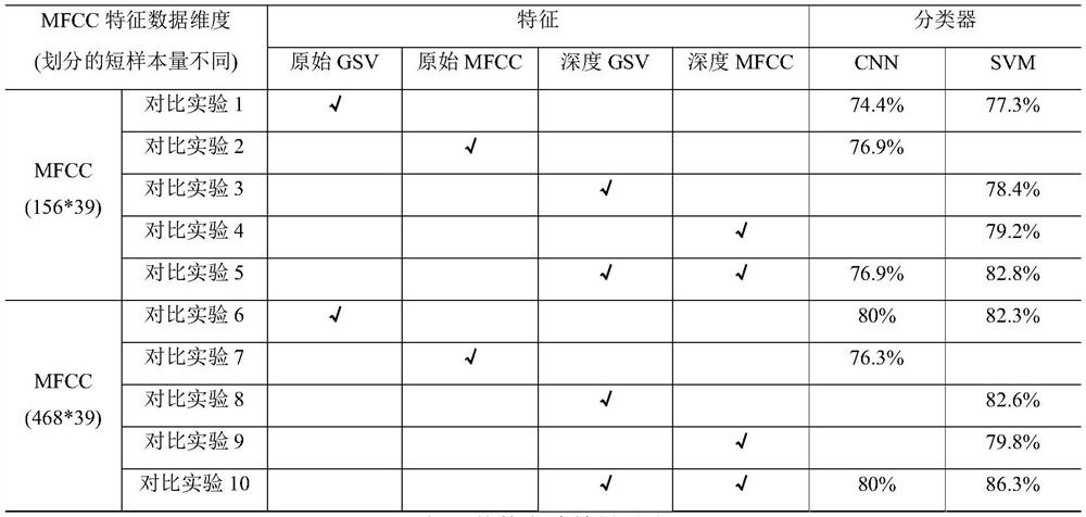 A mobile device source identification method and system based on multi-mode fusion depth features