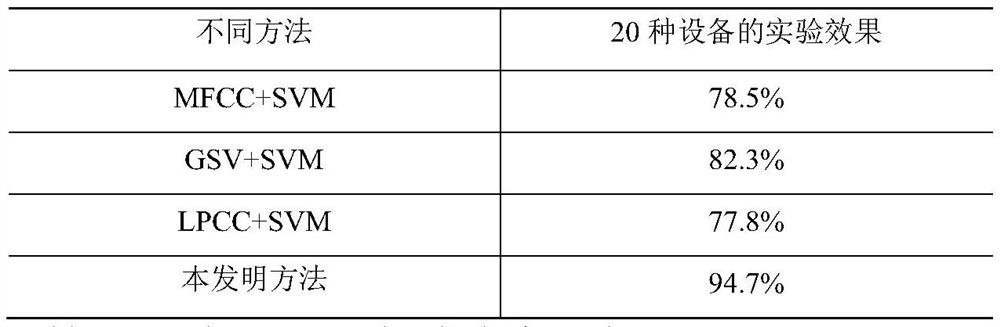 A mobile device source identification method and system based on multi-mode fusion depth features