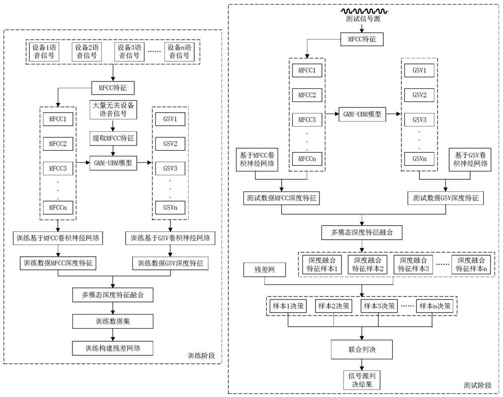 A mobile device source identification method and system based on multi-mode fusion depth features