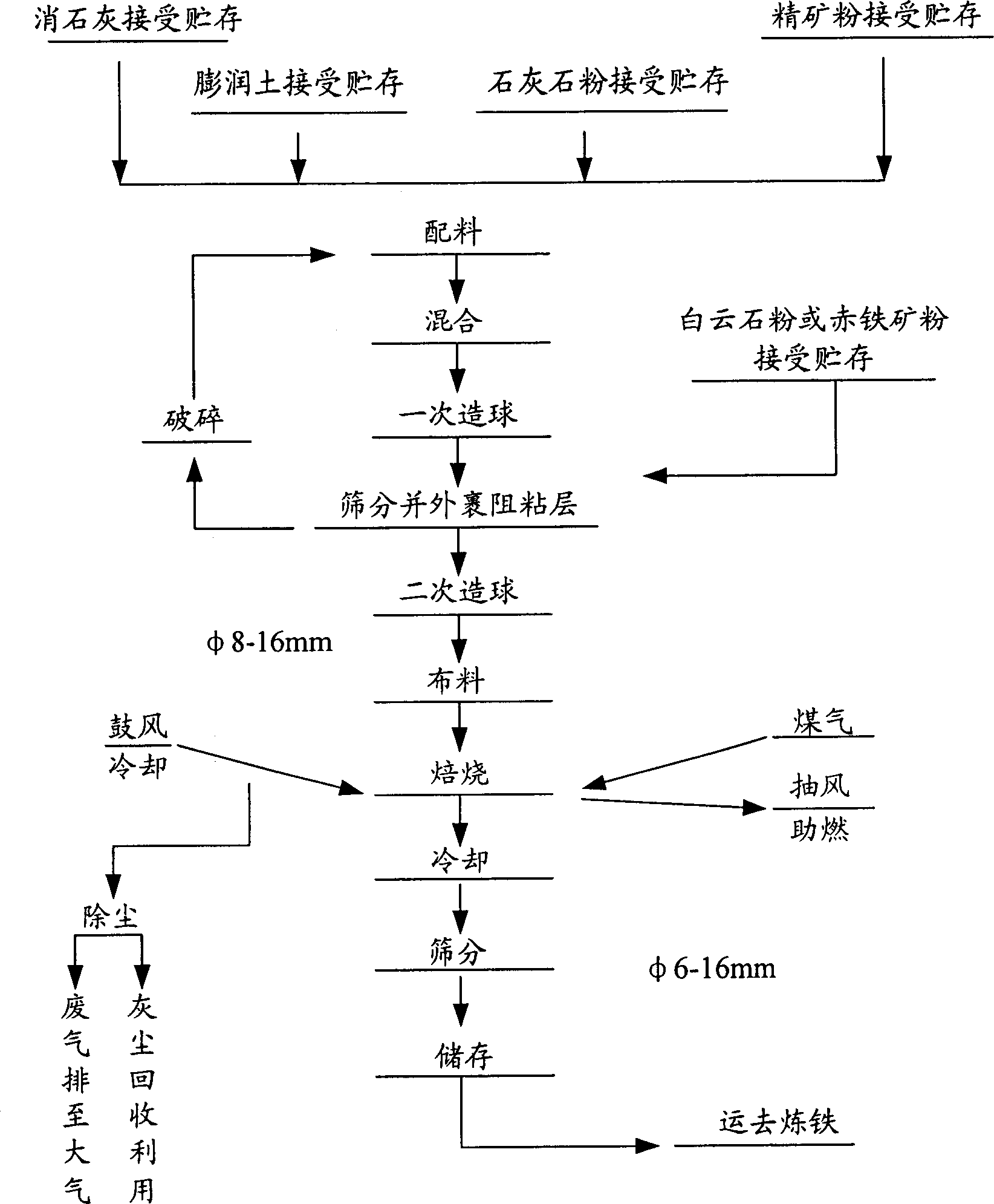 Method for making fluxed iron ore powder composite pellet