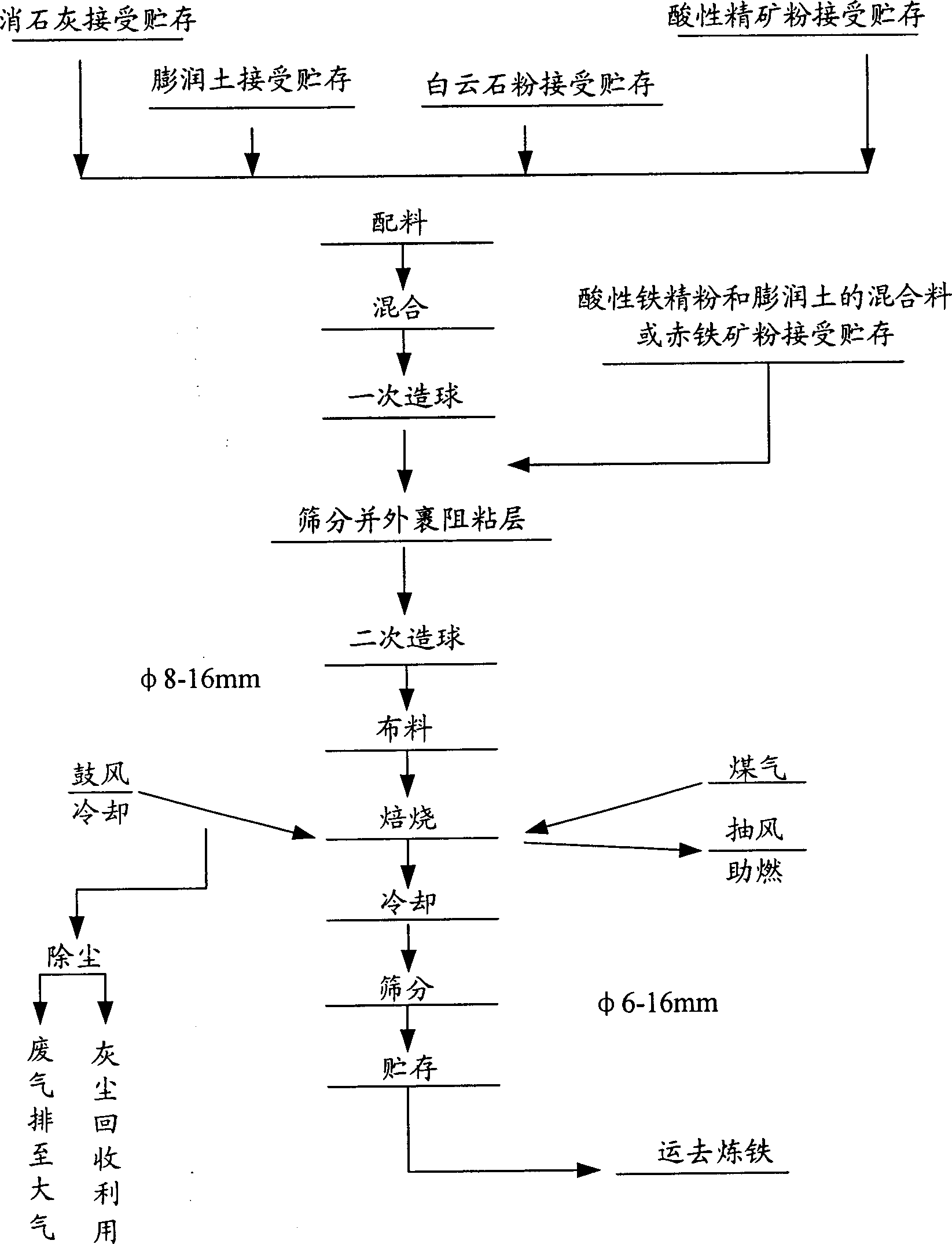 Method for making fluxed iron ore powder composite pellet