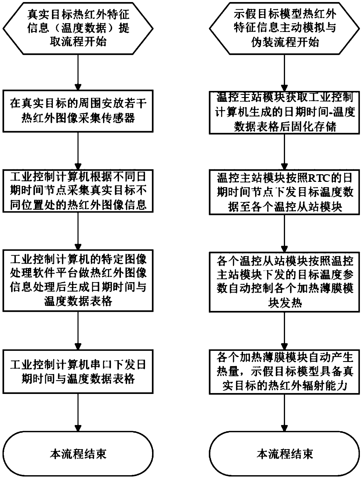 Infrared characteristic simulation system and method capable of being applied to simulation model