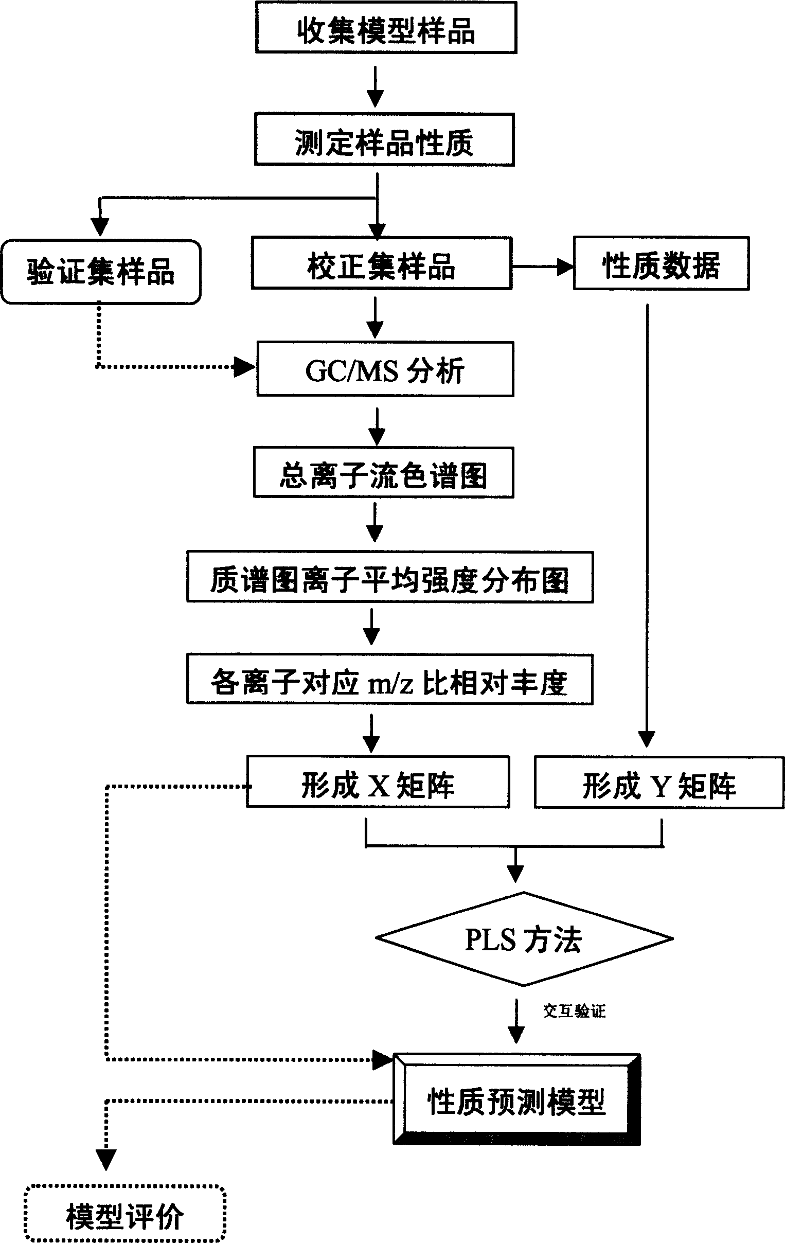 Method of predicting oil product quality using chromatography mass spectrometry combined method