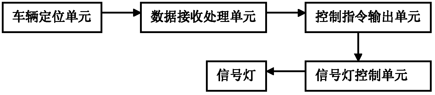 Specific vehicle crossing signal priority control system and method thereof