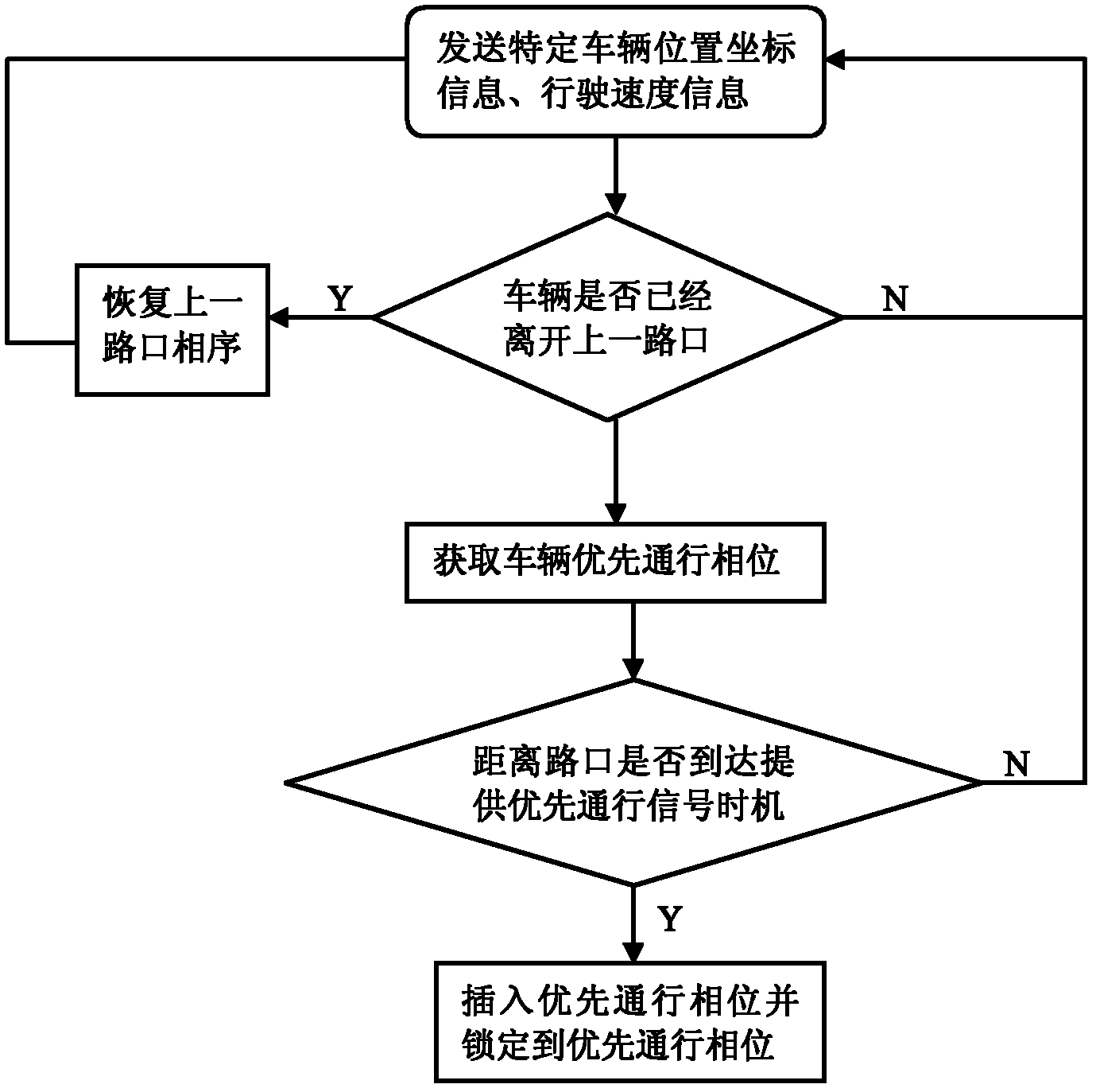 Specific vehicle crossing signal priority control system and method thereof