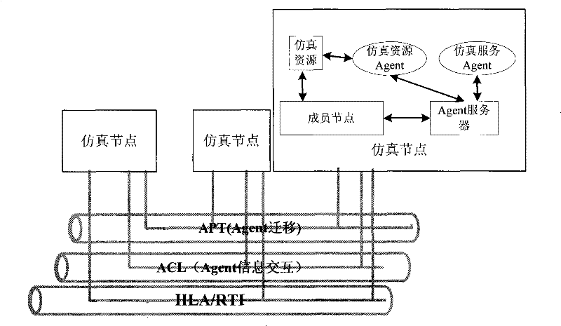 hla-oriented simulation resource agent service system