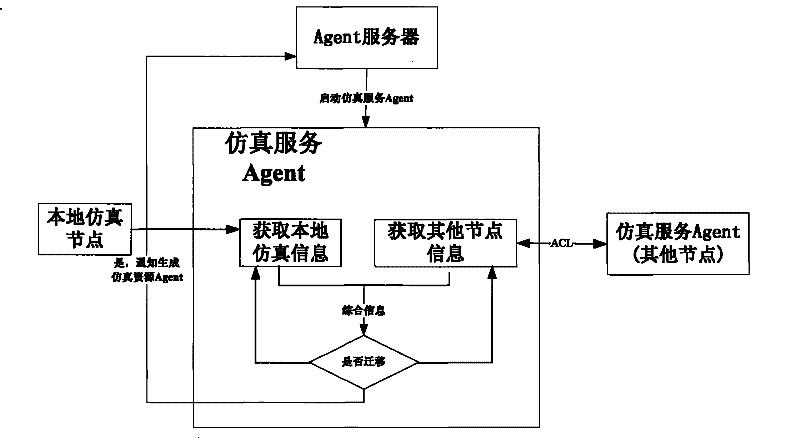 hla-oriented simulation resource agent service system