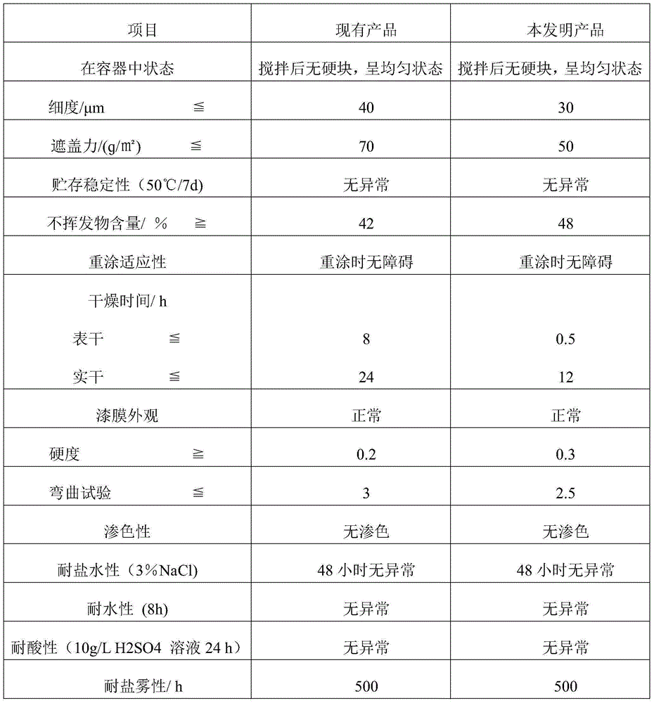 Aqueous anti-rusting paint and preparation method therefor