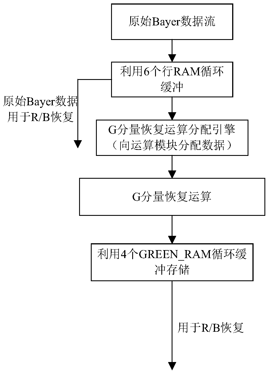 FPGA Realization Method of Hamilton Adaptive Interpolation in Real-time Image Processing