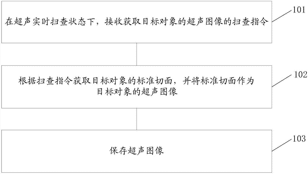 Ultrasound image processing method and system and ultrasound diagnosis equipment