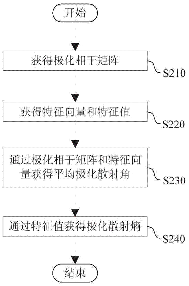 Methods of detecting locust infestations