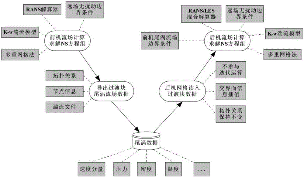 Trailing vortex field transfer based numerical simulation method for multi-aircraft flight formation