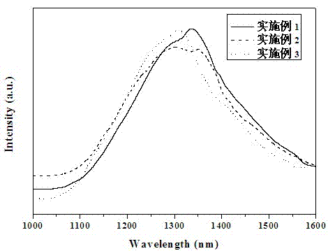 Method for controllably precipitating crystal phase of transparent glass ceramics for ultra-wide-band fiber amplifiers