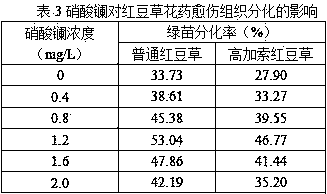 Sainfoin anther callus differentiation culture medium