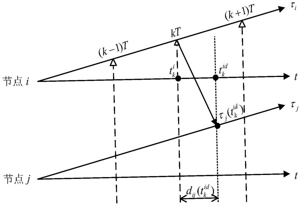 Consistent clock synchronization frequency offset estimation method based on sequence least square