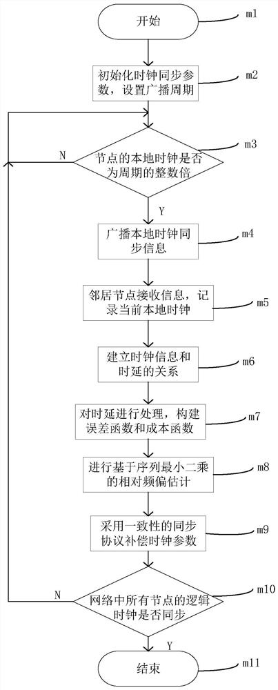 Consistent clock synchronization frequency offset estimation method based on sequence least square