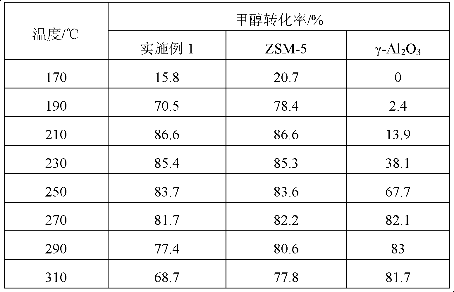 Catalyst for preparing dimethyl ether by methanol and preparation method thereof