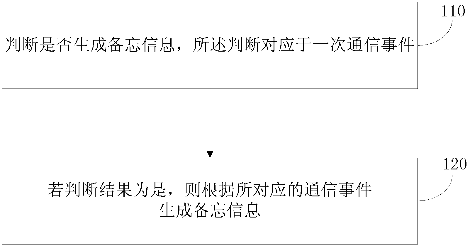 Memo method and communication terminal