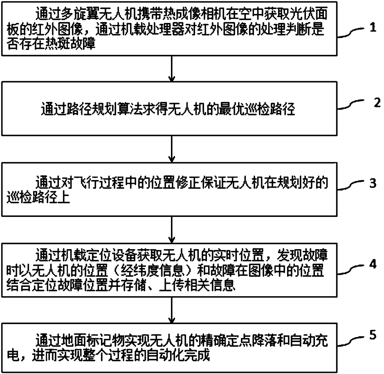 Photovoltaic panel fault positioning method based on unmanned aerial vehicle (UAV) and thermal imaging technology