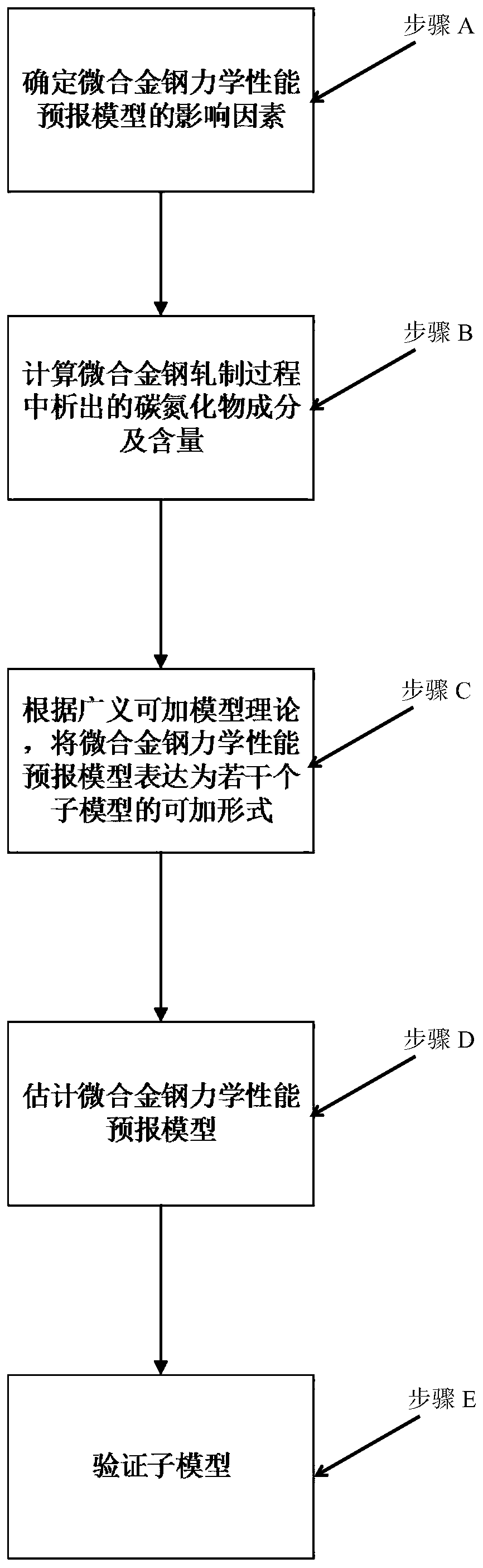 Prediction Method of Mechanical Properties of Microalloyed Steel Based on Global Additive Model