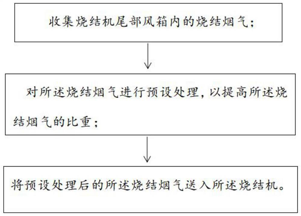 Sintering flue gas circulation method and sintering flue gas circulation system