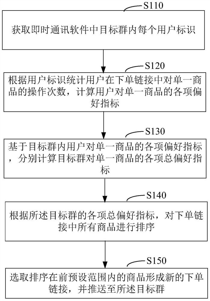 Commodity recommendation method and device, computer equipment and storage medium