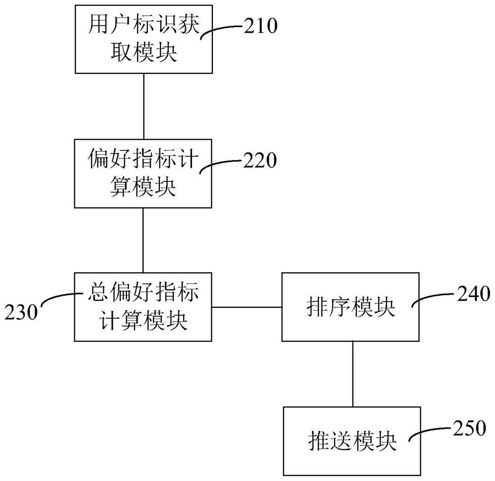 Commodity recommendation method and device, computer equipment and storage medium