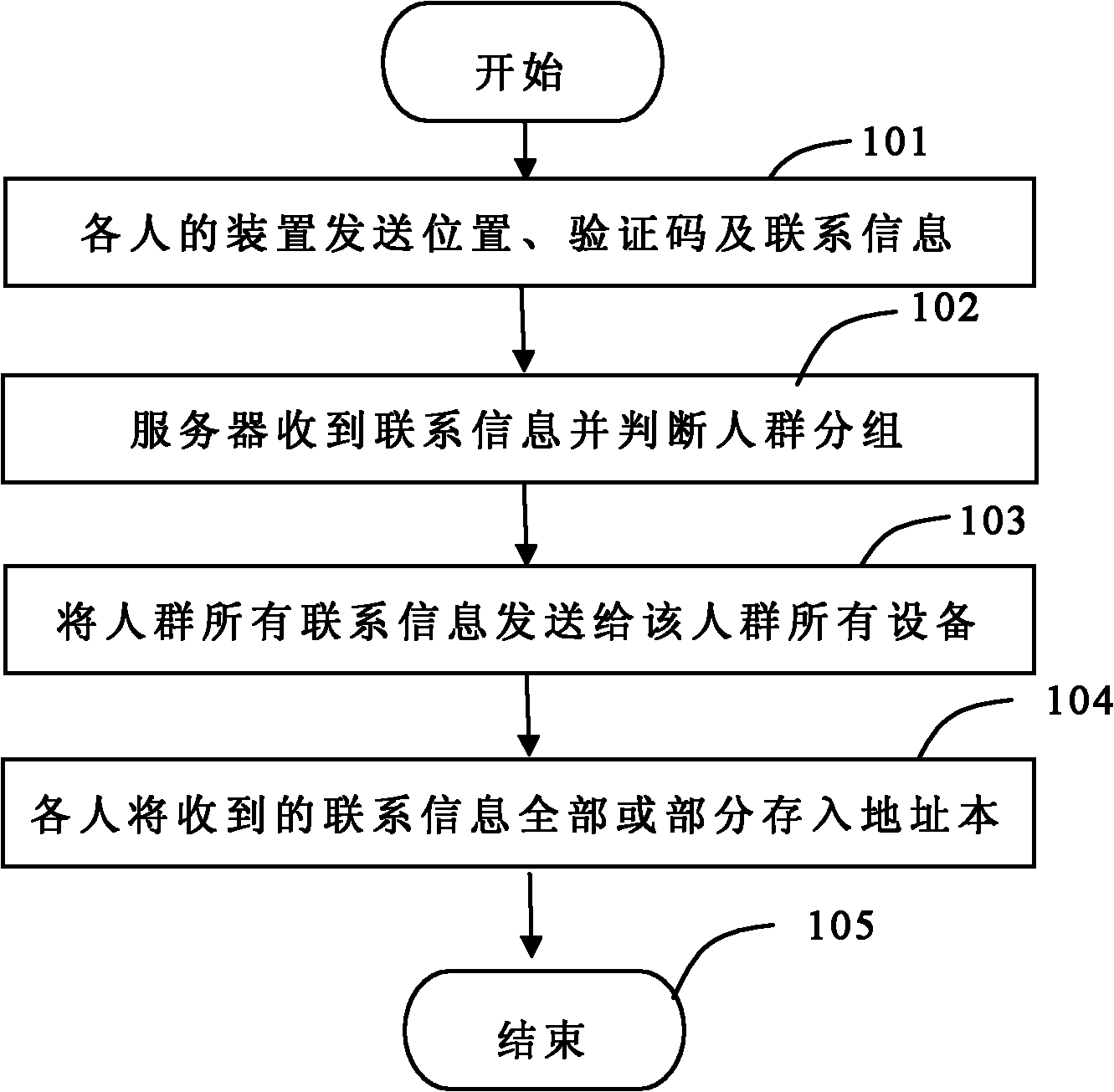 Method for creating contact group based on geographical location information