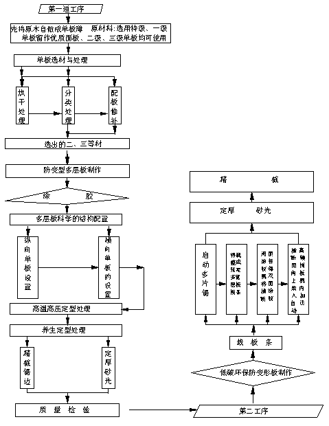 Production method of low-carbon environment-friendly anti-deformation solid wood composite plate