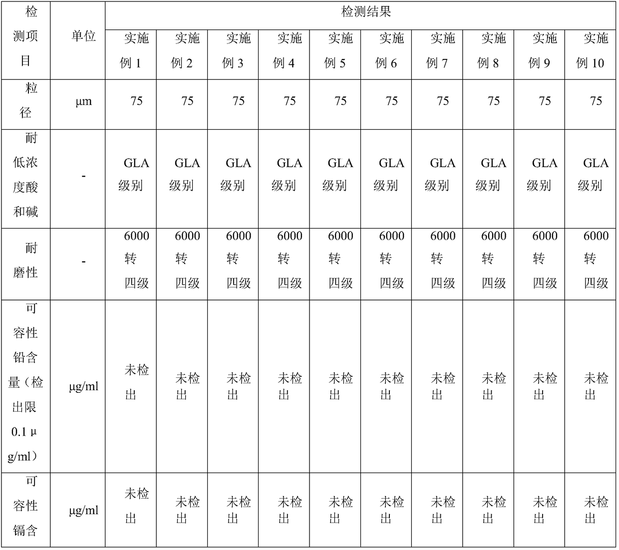 White ceramic high-performance transparent glaze and preparation method thereof