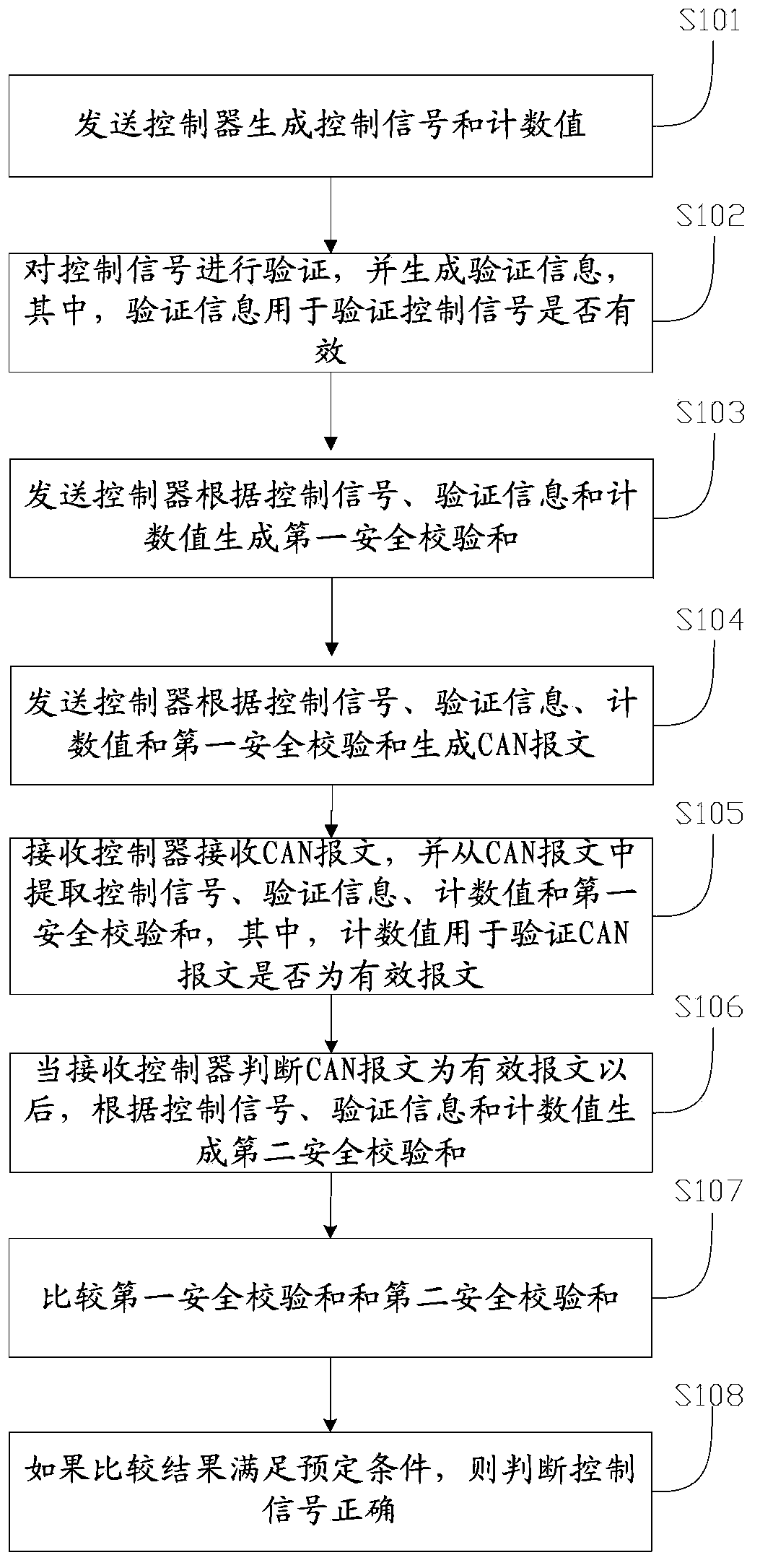 CAN communication signal verification and transmission method and system for automobile