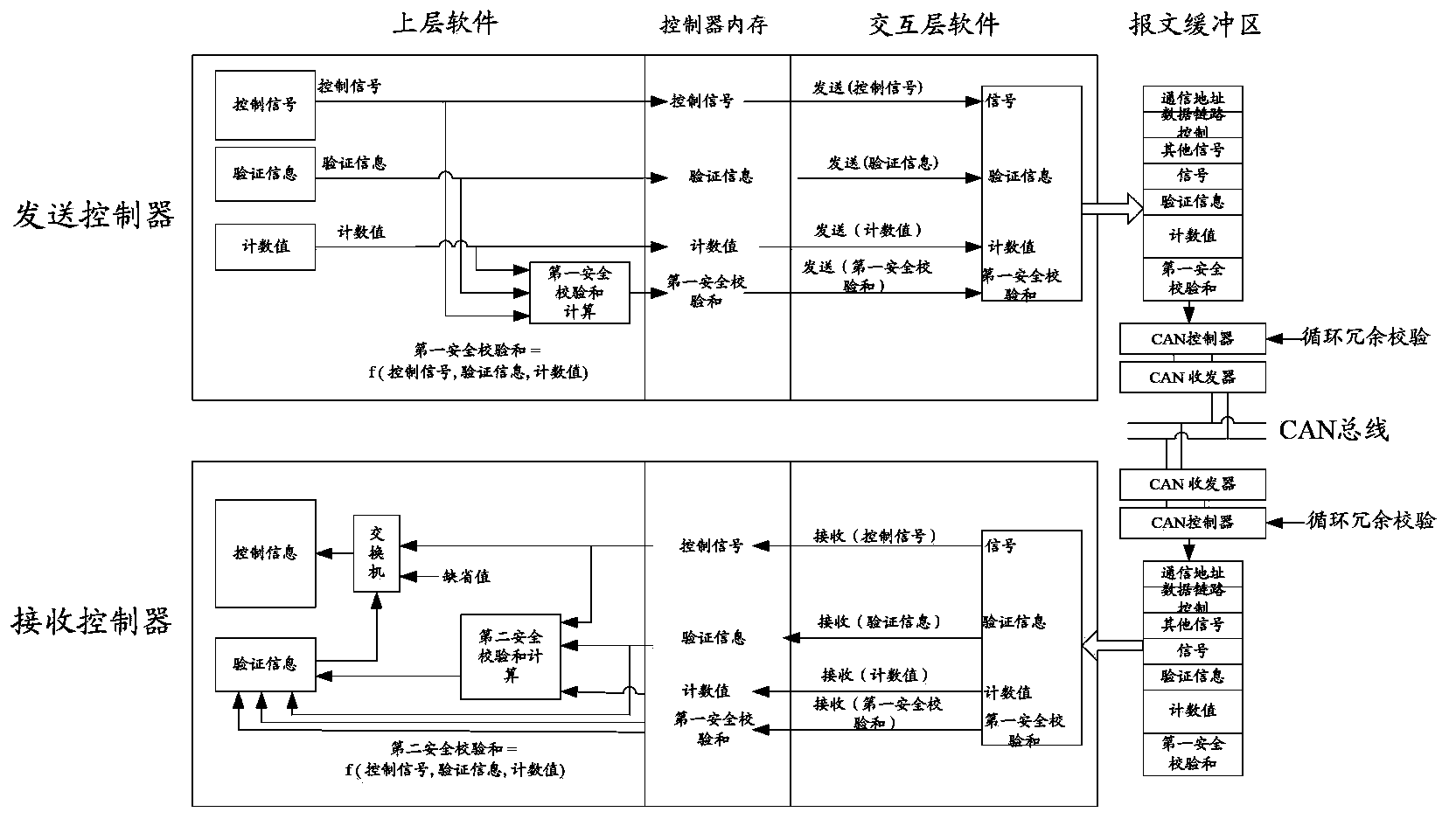 CAN communication signal verification and transmission method and system for automobile