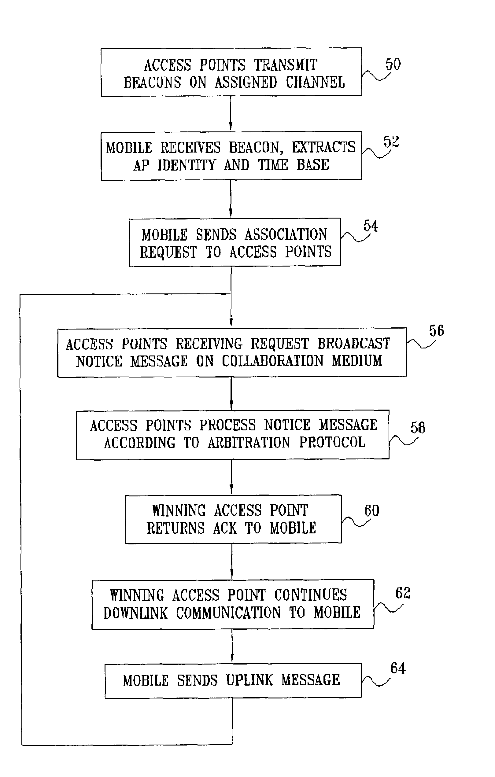 CDMA messaging between wireless LAN access points