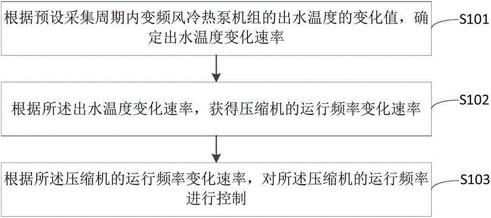 Variable-frequency air-cooled heat pump unit and control method and device thereof