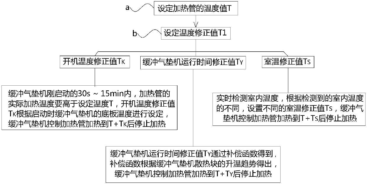 Temperature Compensation Method for Cushion Air Cushion Machine