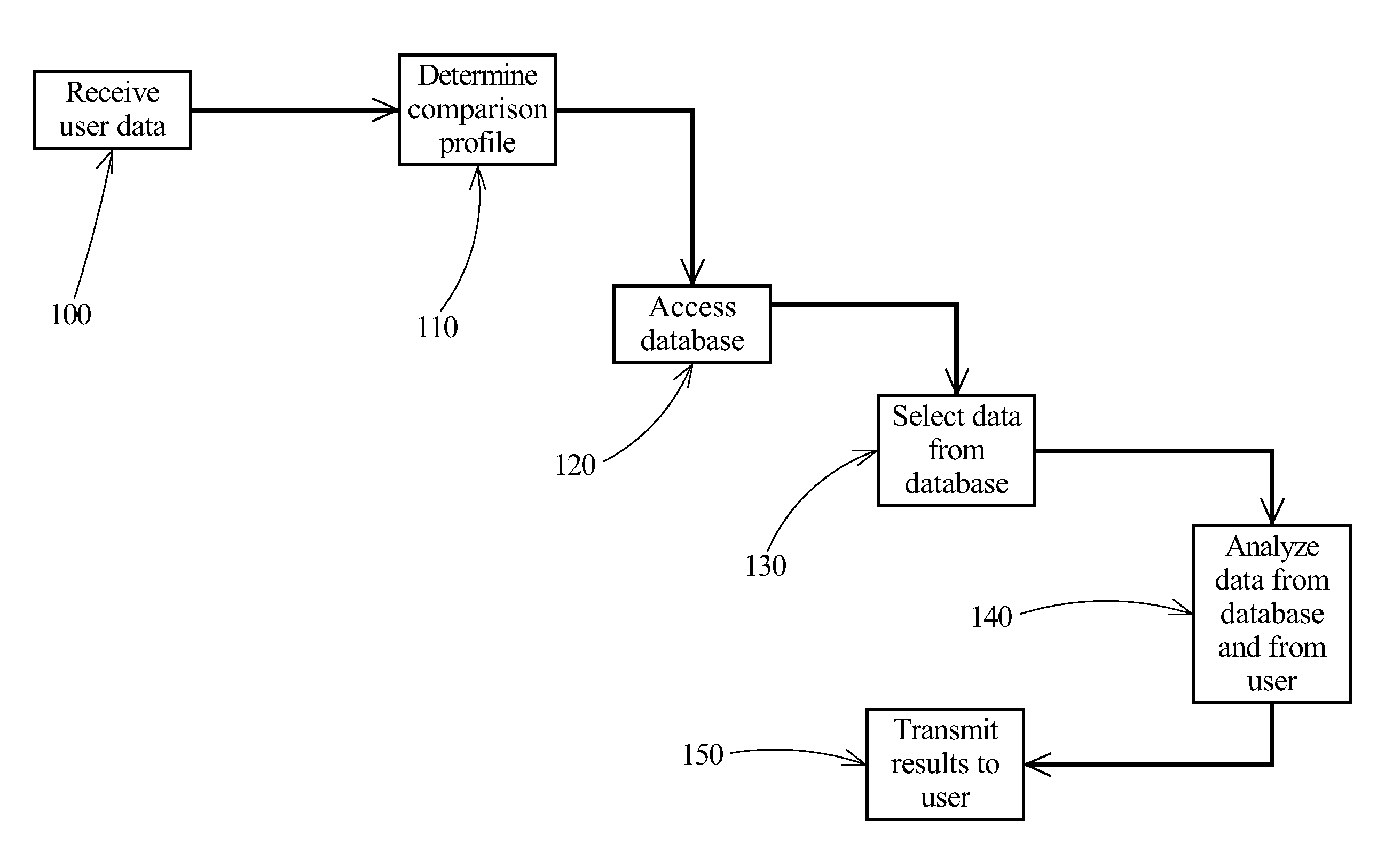 Comparison of user experience with experience of larger group