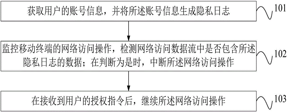 Account number information protection method and mobile terminal