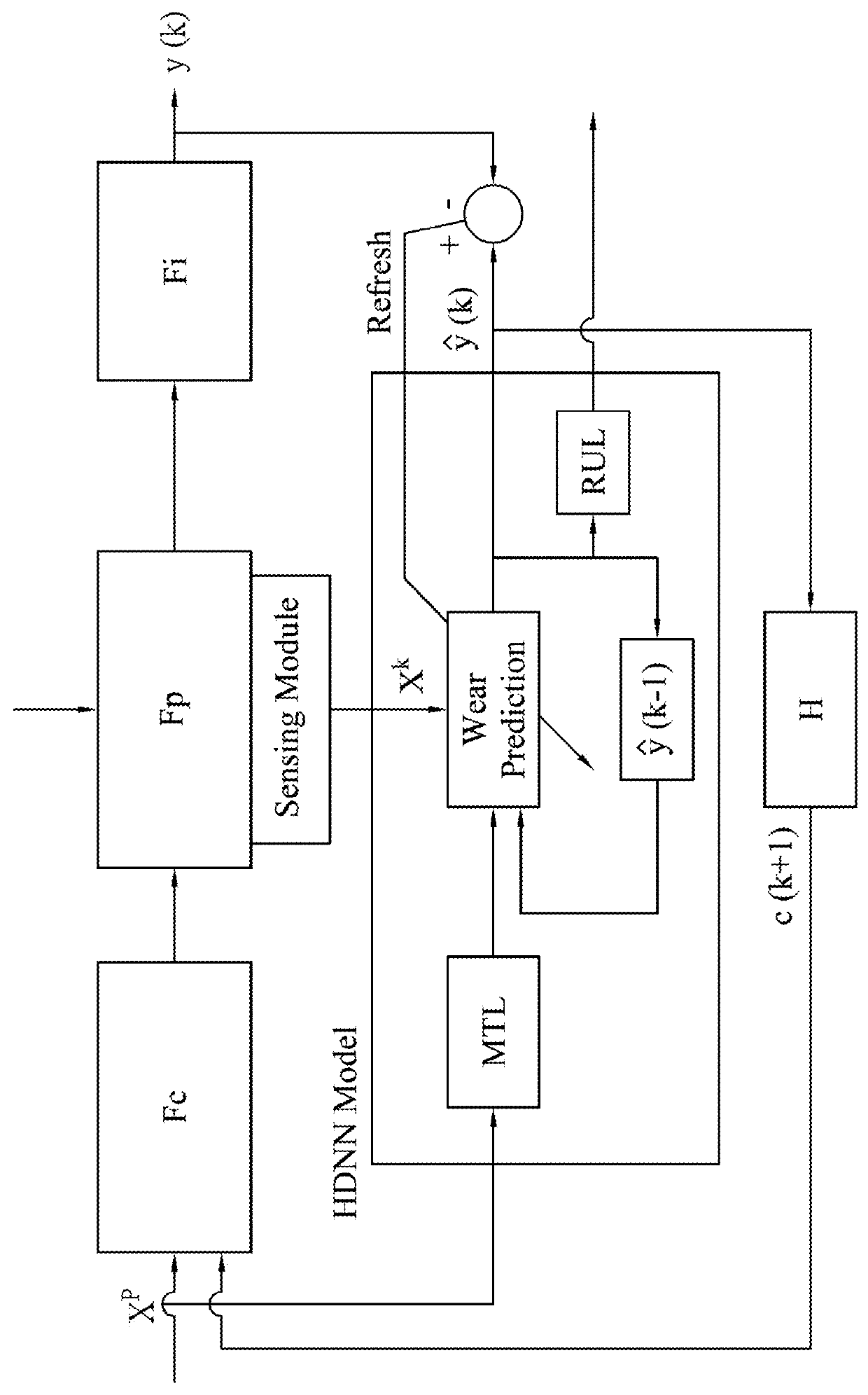 Tool wear monitoring and predicting method