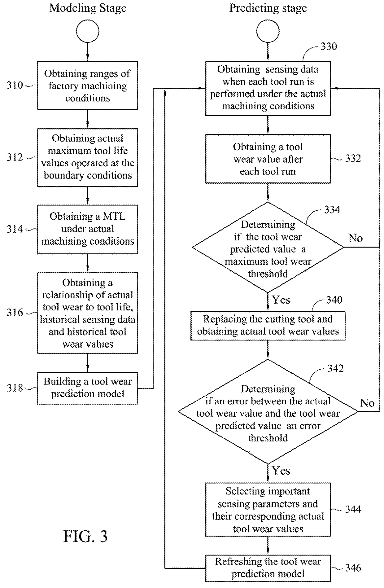 Tool wear monitoring and predicting method