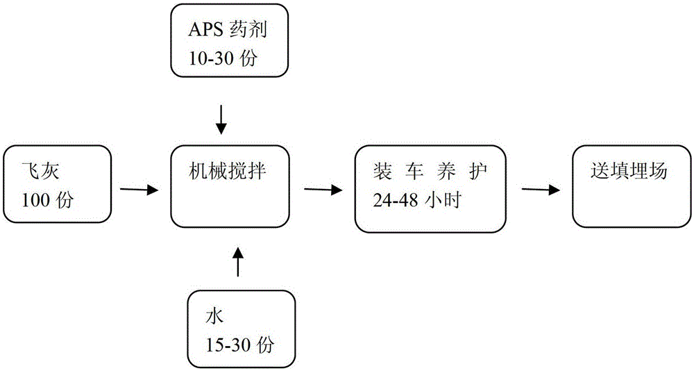 A waste incineration fly ash treatment agent