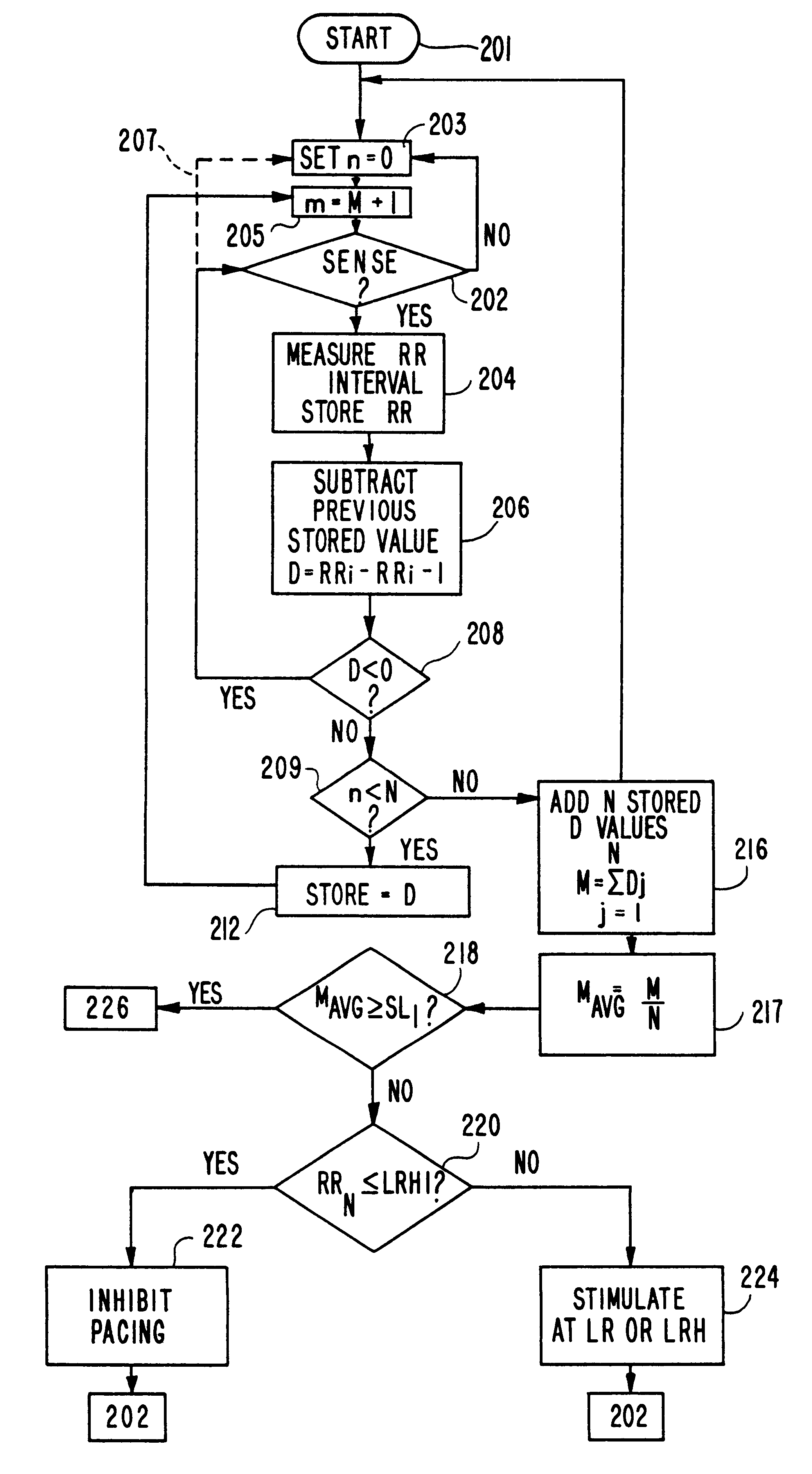 Cardiac pacemaker with hystersis behavior