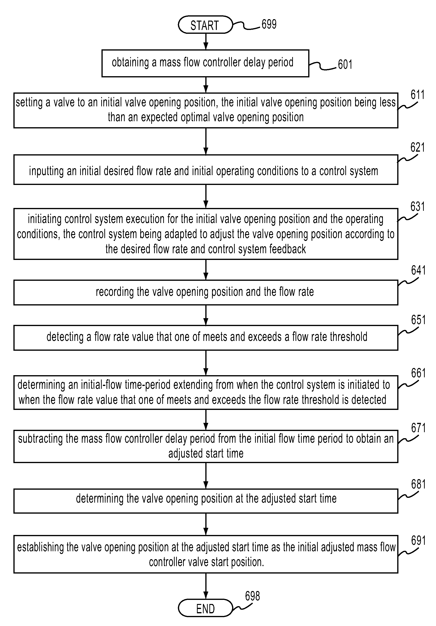 Method and system of on-tool and on-site MFC optimization providing consistent response