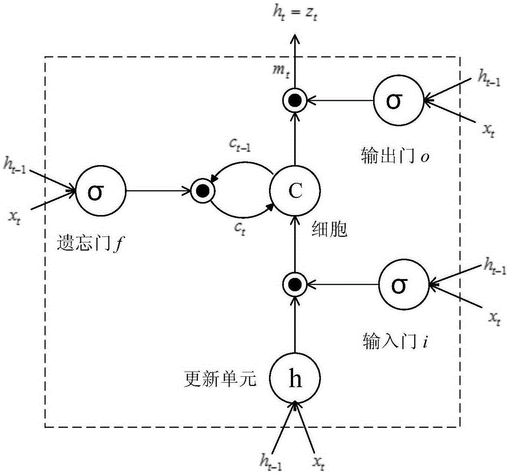 Video description method based on deep learning and text summarization