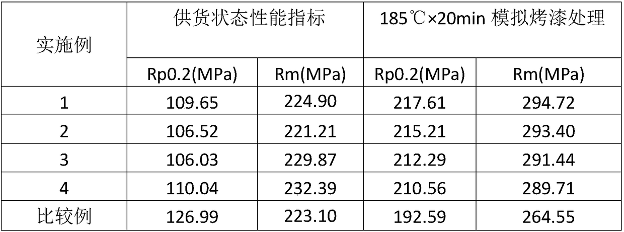 Circulating heat treatment method for improving performance of stoving varnish of aluminum alloy automobile sheet